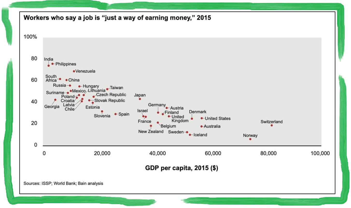 Na obrázku môže byť text, v ktorom sa píše „Workers who say job is "just a way of earning money," 2015 100% 80 60 India Philippines .Venezuela South Africa •China Russia- Hungary Taiwan Suriname Mexico Lithuania ~Czech Republic Poland Croatia Slovak Republic Georgia Chile Estonia Slovenia 40 Japan 20 Spain France Germany Austria Israel Finland Denmark United States .-Australia Kingdom Belgium New Zealand Sweden Iceland 20,000 Switzerland 40,000 Norway Sources: ISSP; World Bank; Bain analysis 60,000 GDP per capita, 2015 80,000 100,000“