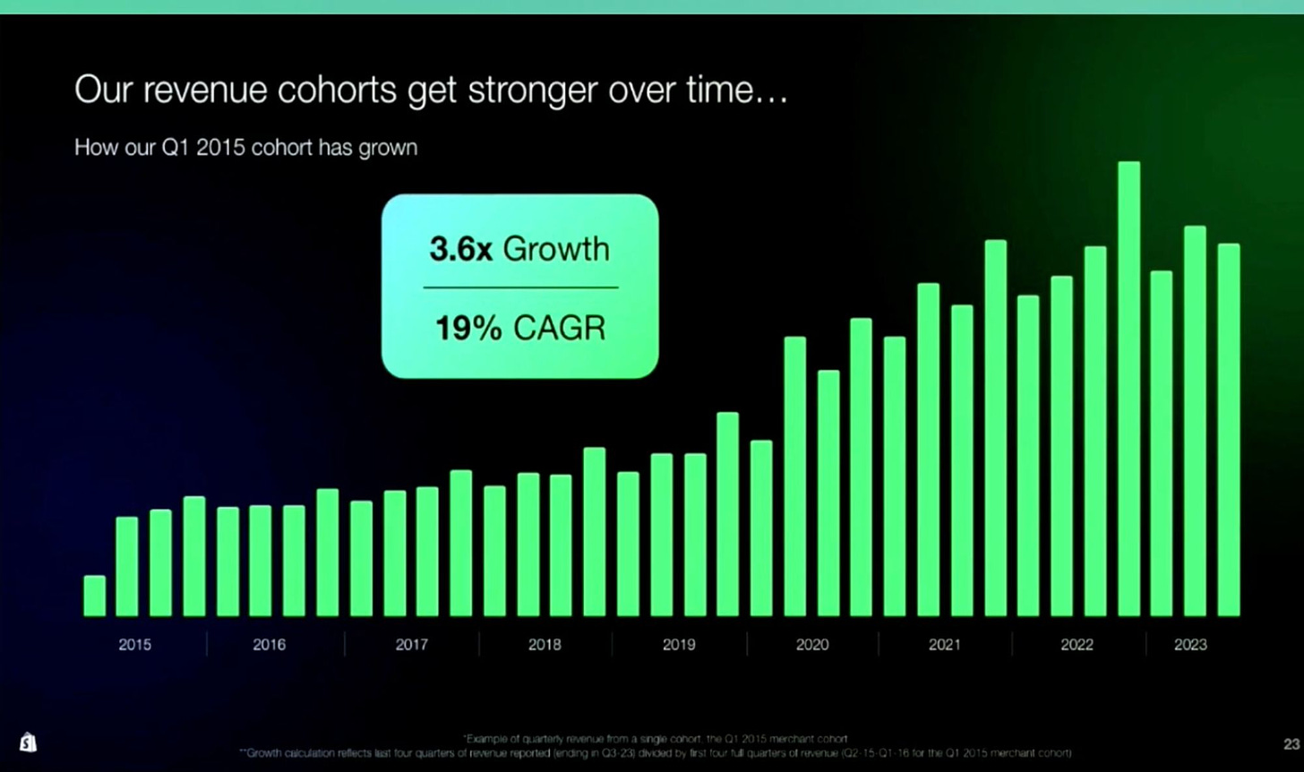 Slide from Shopify's Investors Day Presentation
