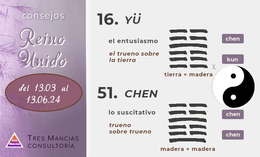Hexagramas del I Ching para el Reino Unido. Del 13.03 al 13.06.24. Adivinación en Tres Mancias Consultoría.