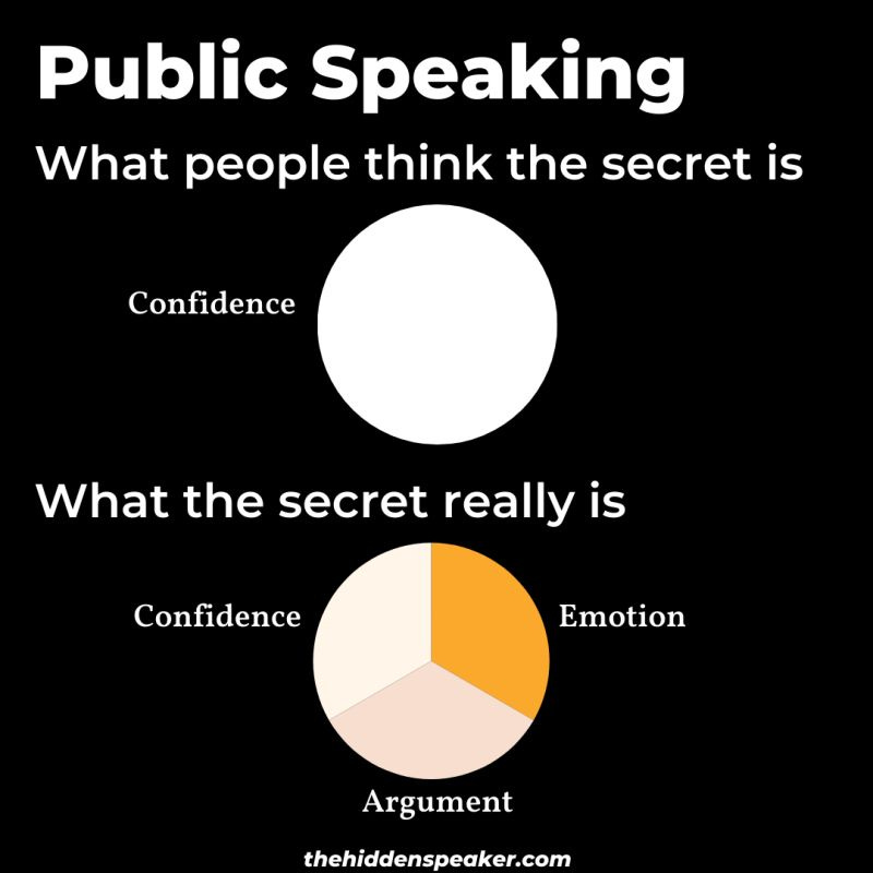 Public speaking and presentation secret is confidence, emotion, and argument in order to speak well, especially in data and technical organizations