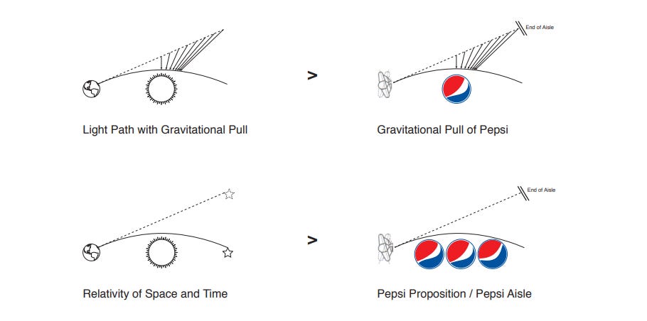 screenshot from a pepsi rebranding pitch proposal suggesting the "gravitational pull of pepsi-cola" screenshot from a pepsi rebranding pitch proposal suggesting the "gravitational pull of pepsi-cola"
