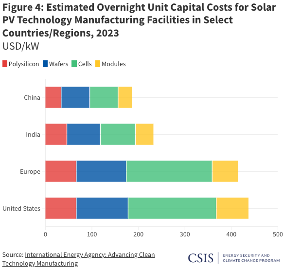 estimates pv cost per country