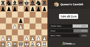 Queen's Gambit - Chess Openings - Chess.com