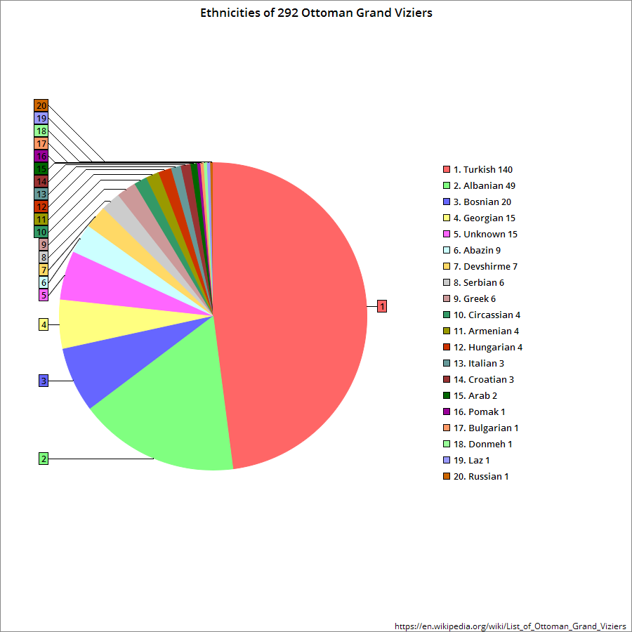 Ethnicities of the 292 Ottoman Grand viziers : r/europe