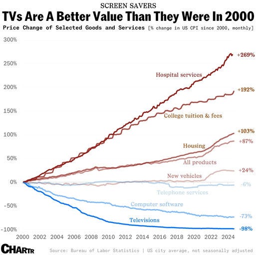 Les téléviseurs ne coûtent pas réellement 98 % de moins qu'auparavant... et autres idées reçues sur l'inflation