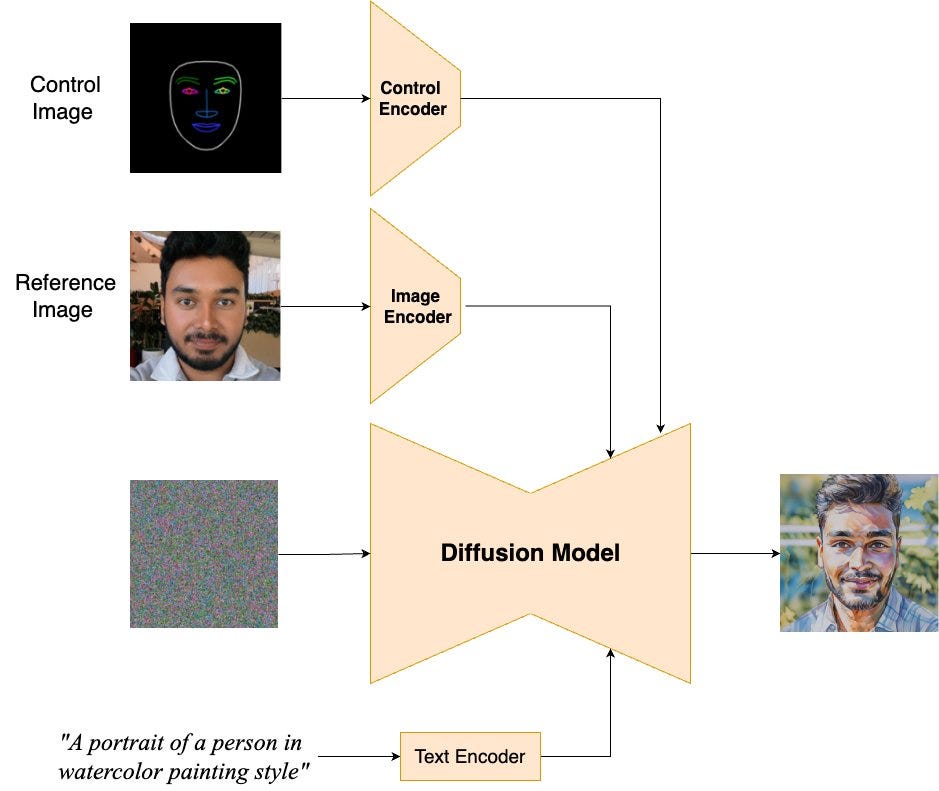 The model encodes two inputs: a reference image and a text prompt; control encoder is generated automatically. This encoded information guides the diffusion process, generating a stylized output image that retains the features depicted in the reference image while adhering to the style specified in the text prompt and incorporating the facial pose and expression analysis from the control adapter.