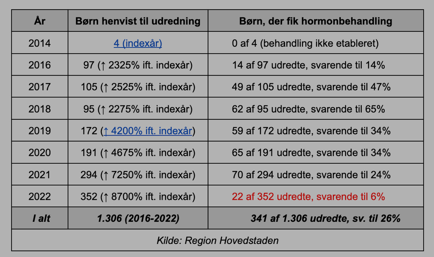 Denmark gender clinic intakes vs approval for hormones