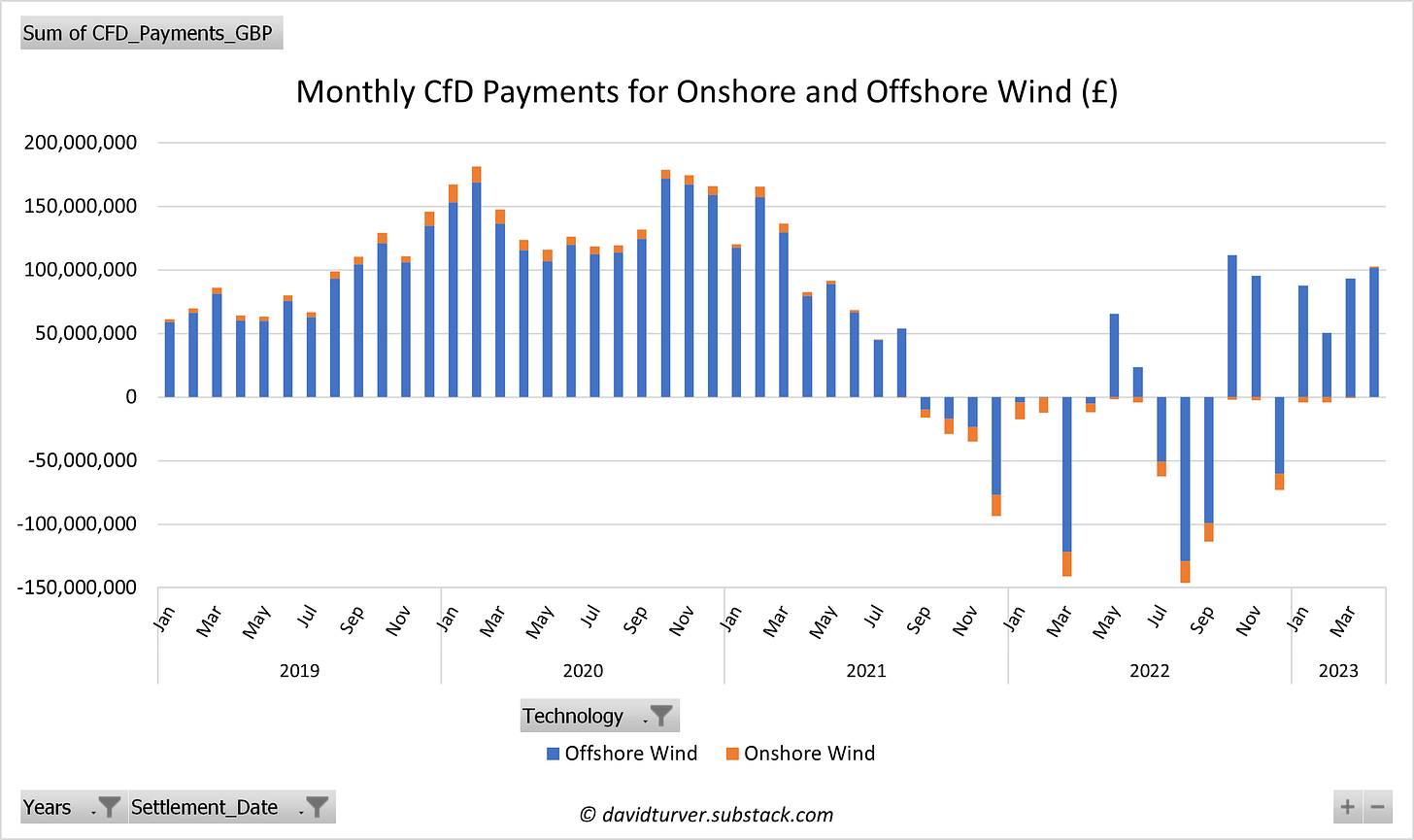 Monthly CfD Payments for Onshore and Offshore Wind (£)