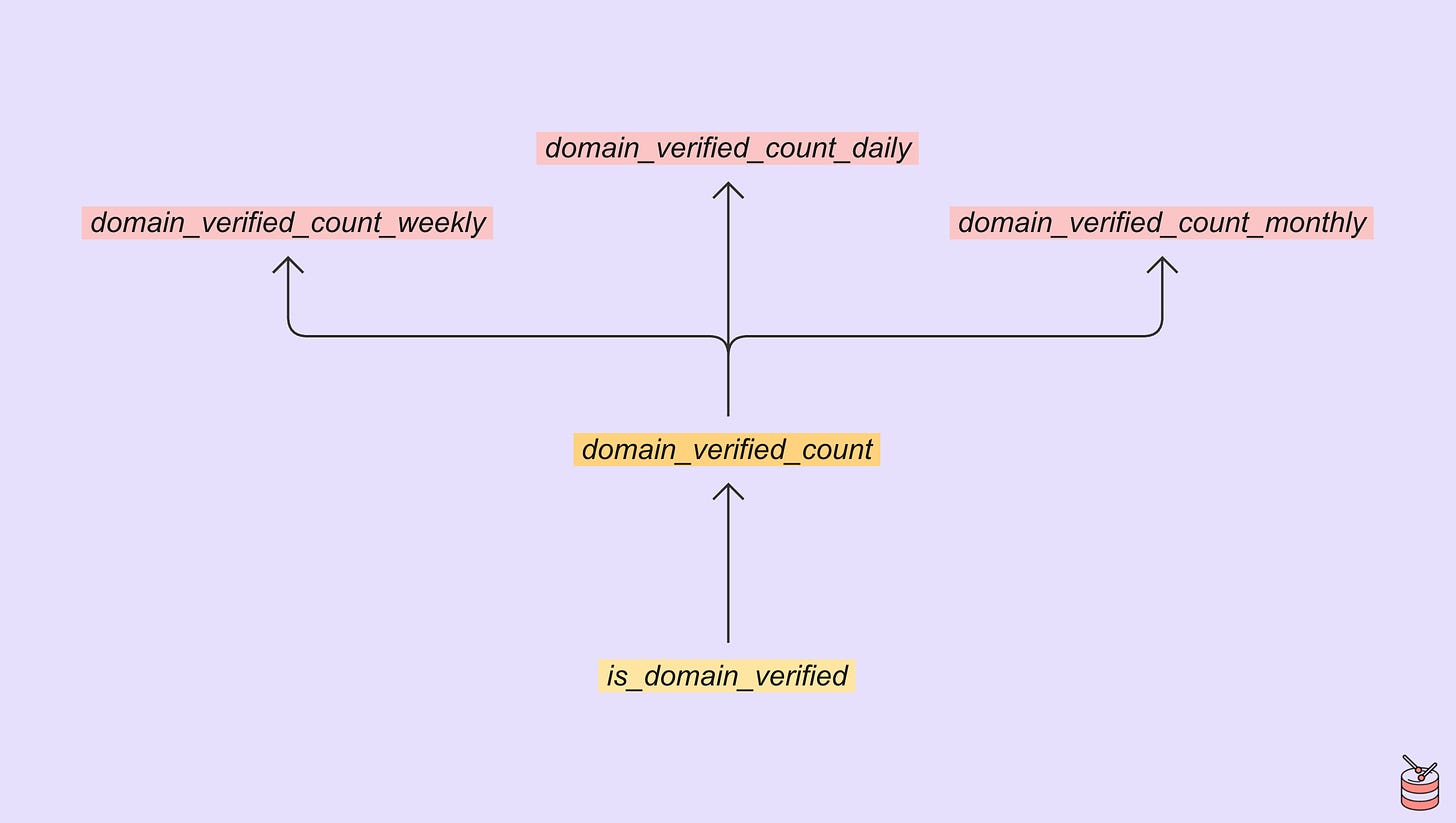 A metric tree depicting metric dependencies