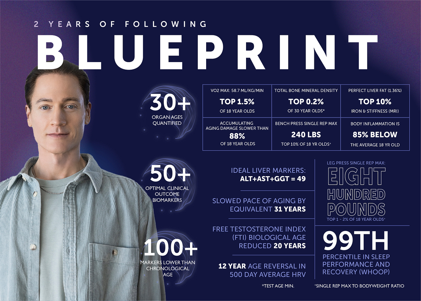 Bryan Johnson's Blueprint