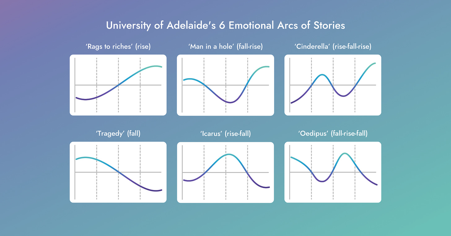 Image shows the 6 emotional arcs of stories outlined by the University of Adelaide in their 2016 paper entitled "The emotional arcs of stories are dominated by six basic shapes"