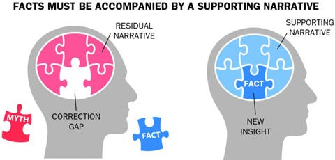 A picture that says Facts must be accompanied by a supporting narrative. It shows puzzle pieces in the brain and shows how the fact won’t fit with the previous narrative, so another narrative must be created to replace the existing narrative so that the fact can fit.