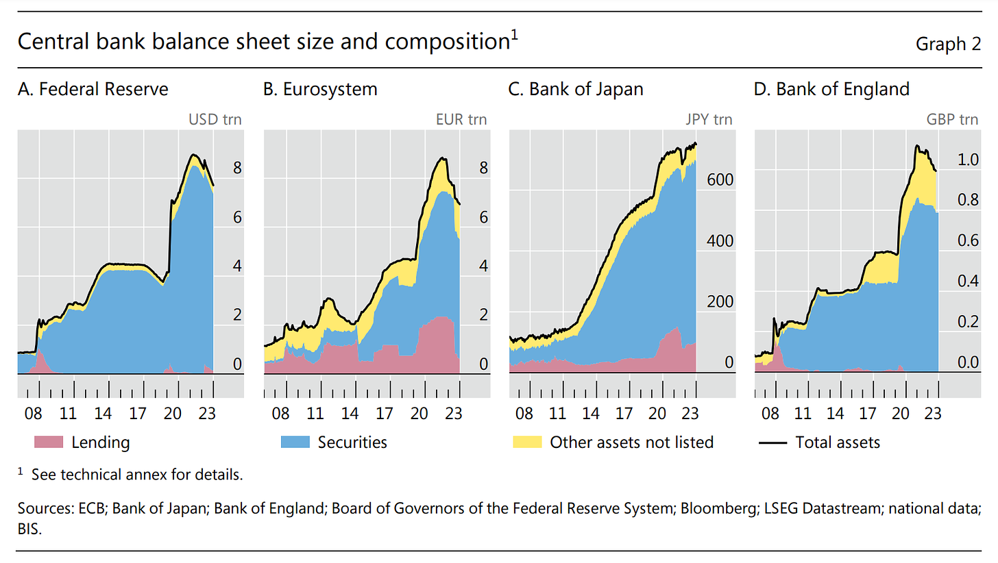 Tamaño y composición de los balances de los bancos centrales de la Reserva Federal, el Banco Central Europeo, el Banco de Japón y el Banco de Inglaterra.