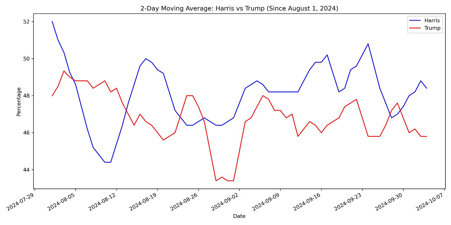 Poll Moving Average Chart