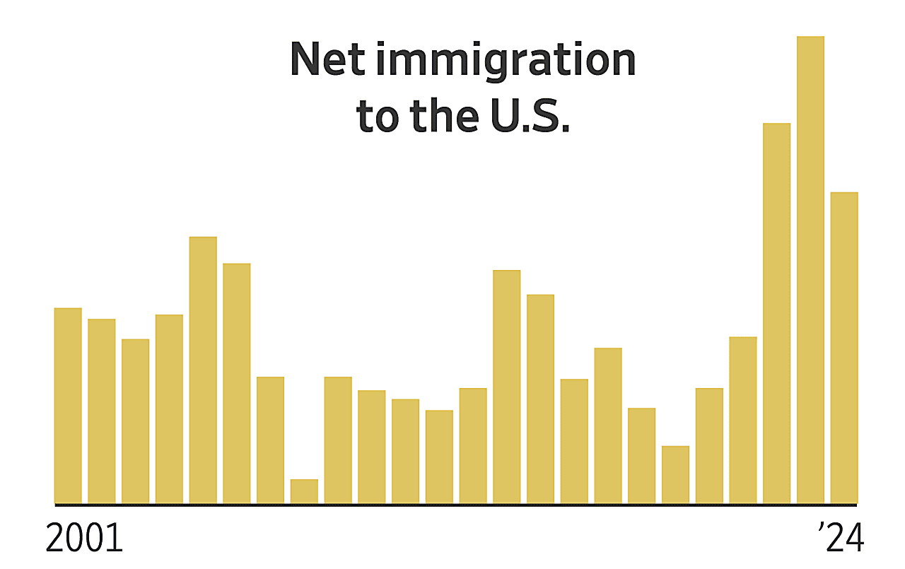 How Immigration Remade the U.S. Labor Force - WSJ