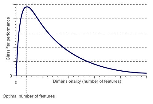 classifier performance dimensionality