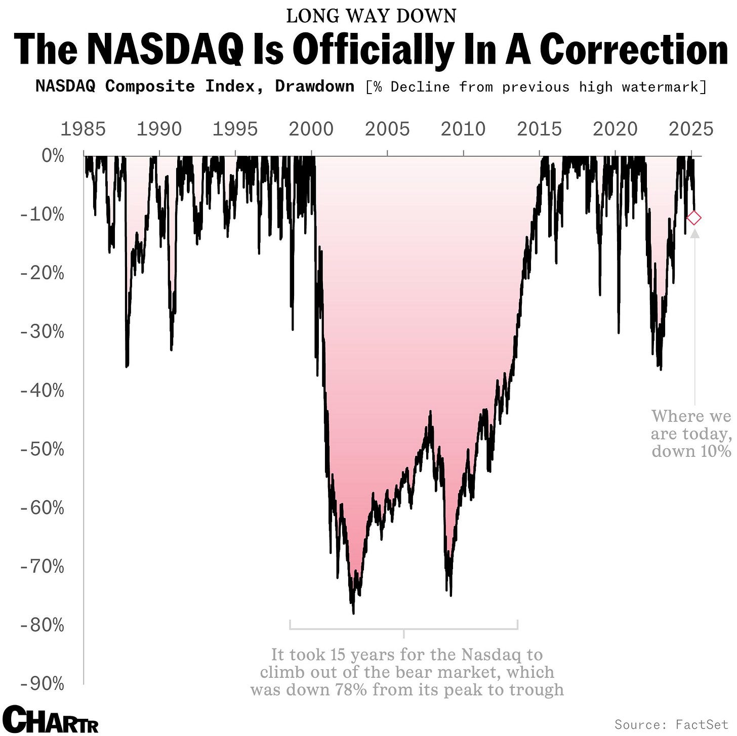 NASDAQ Drawdown
