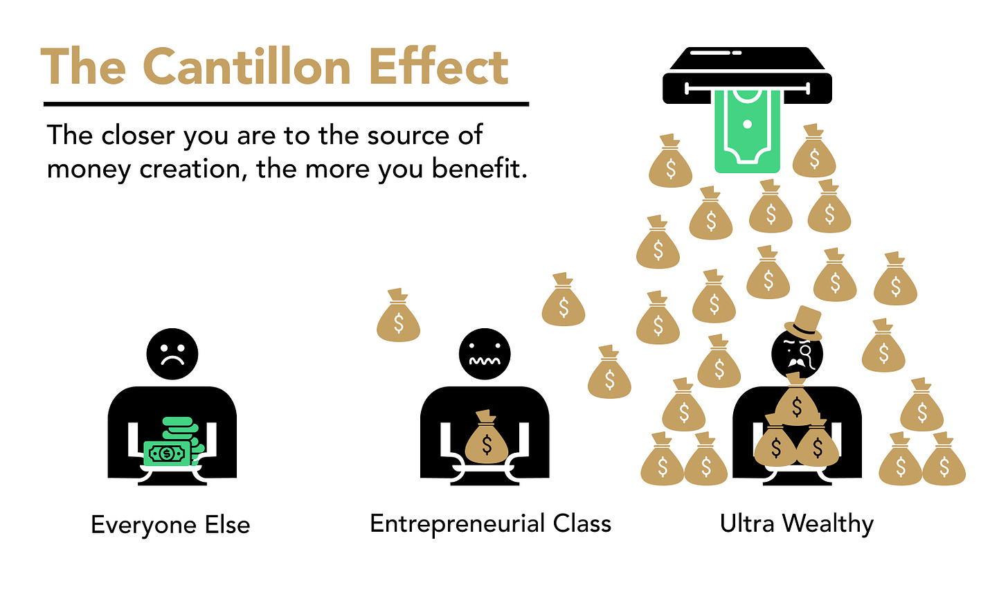 Cantillon Effect | River