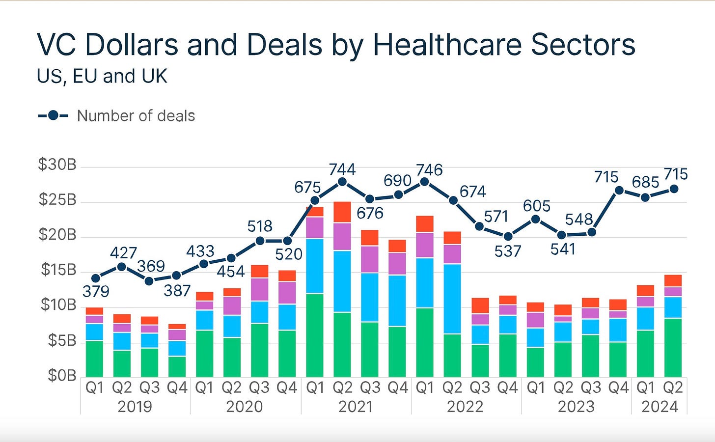 chart of VC dollars and deals in healthcare us eu uk