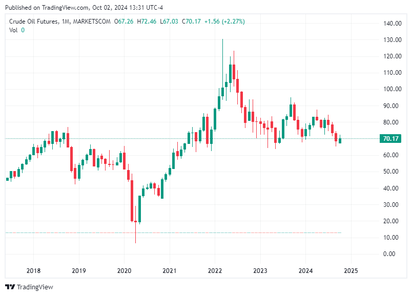 TradingView chart