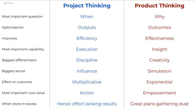 Project Thinking vs Product Thinking
