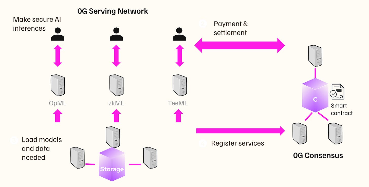 0G Foundations Conducts Node Sale for AI/Crypto Infrastructure