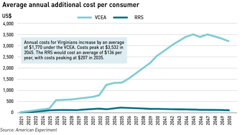 additional cost per consumer for renewables