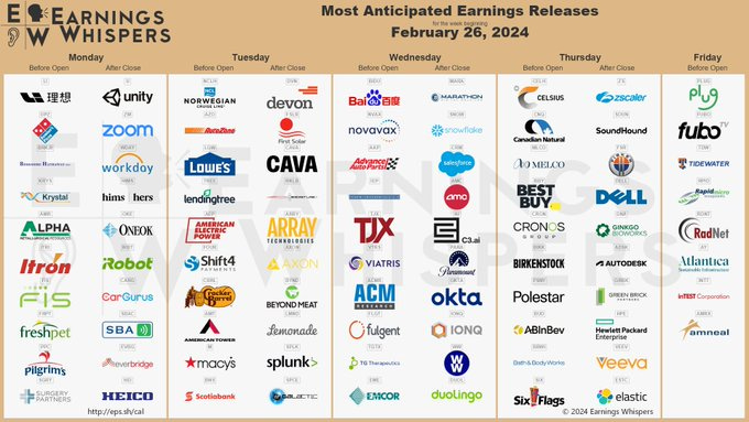 The most anticipated earnings releases for the week of February 26, 2024 are Marathon Digital #MARA, Snowflake #SNOW, Salesforce #CRM, Unity #U, AMC Entertainment #AMC, Zoom Video Communications #ZM, Celsius #CELH, Devon Energy #DVN, Zscaler #ZS, and C3.ai #AI.