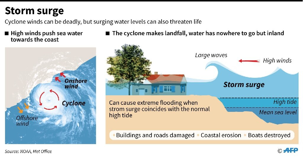 What is a storm surge and why is it so dangerous?