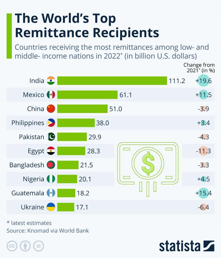 Chart: The World's Top Remittance Recipients | Statista