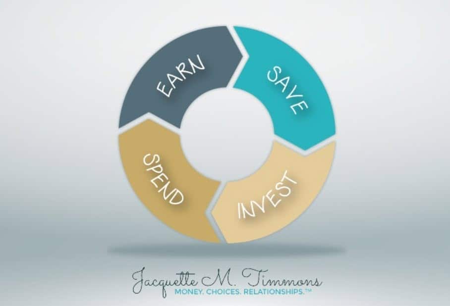 Financial wheel showing how earn, save, spend, and invest interact