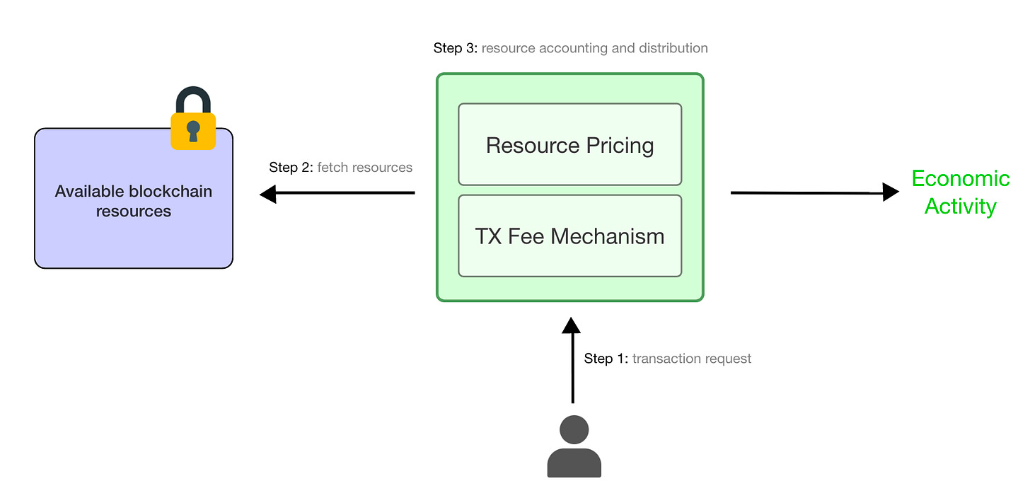 Resource Pricing and TFM Design in Ethereum (Part 1 - Blockchain Resources)