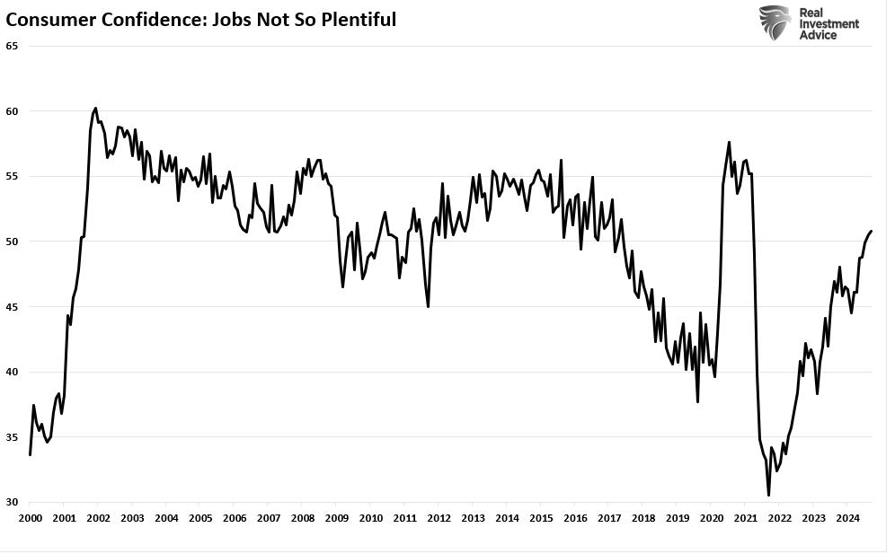 Consumer confidence in jobs hard to find