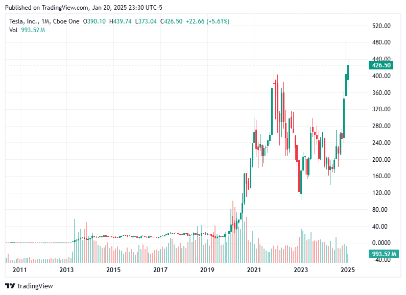 TradingView chart