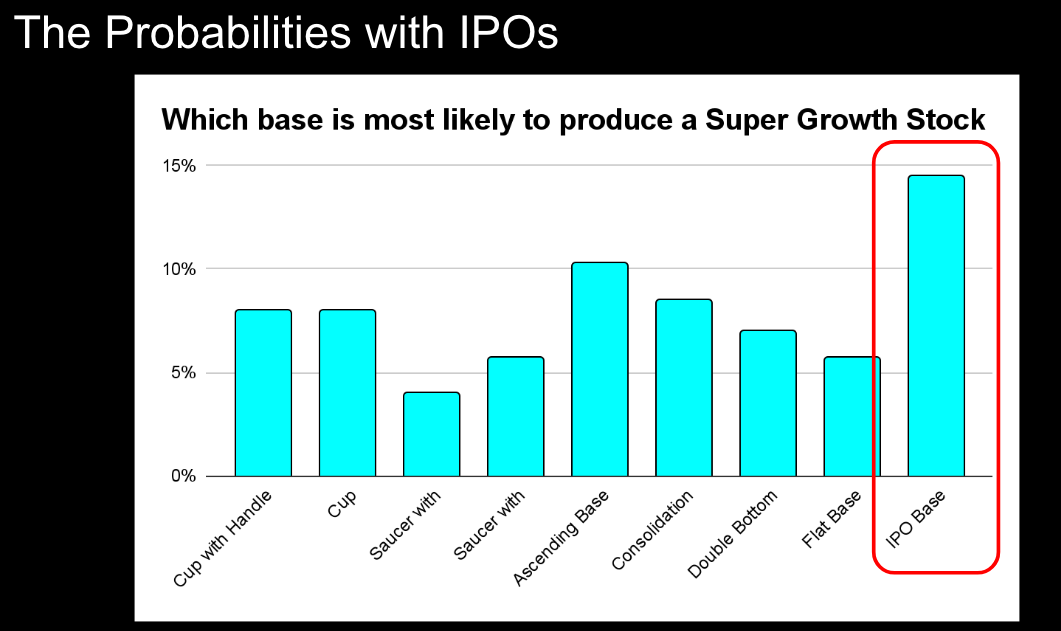 Probabilities of Super Growth Stocks across different Trading Bases