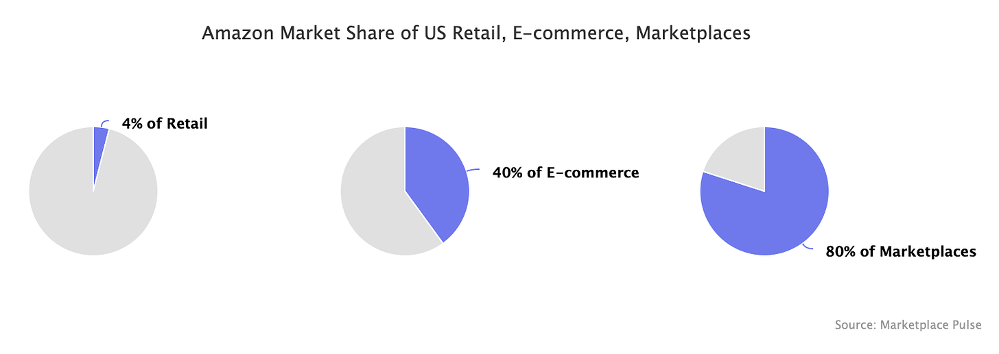 Amazon Market Share of U.S. Retail, E-commerce, Marketplaces
