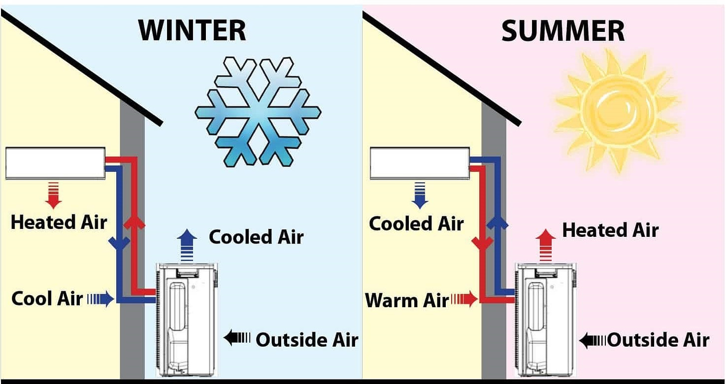 What is Heat Pump ? How does it Work