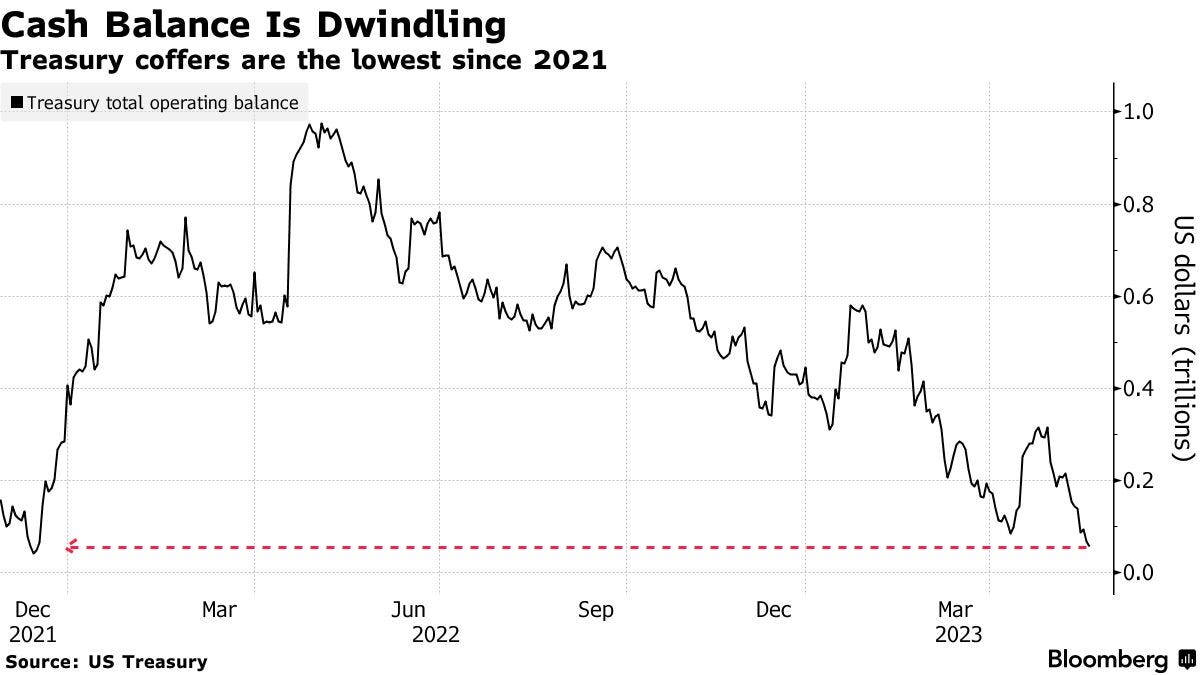 Cash Balance Is Dwindling | Treasury coffers are the lowest since 2021