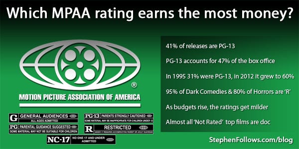 Which MPAA rating earns the most money?