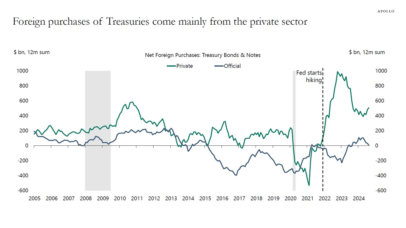 Foreign purchases of Treasuries come mainly from the private sector