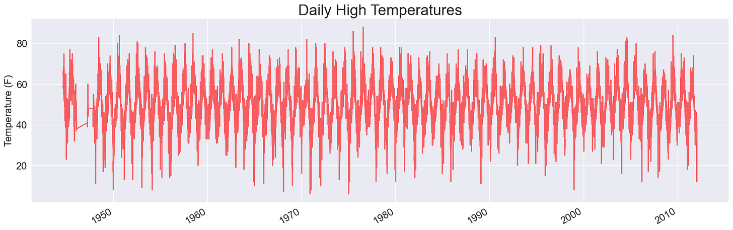 Plot of daily high temperatures from 1944 through 2012.