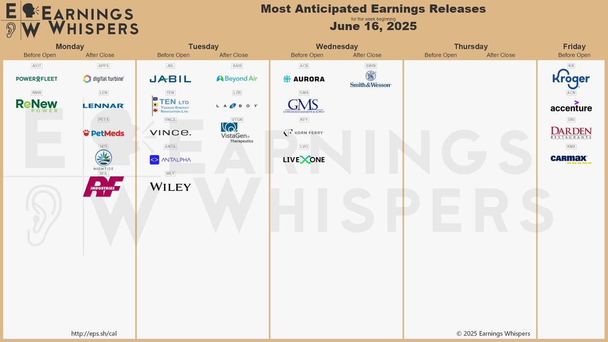 The most anticipated earnings releases for the week of June 16, 2025 are Digital Turbine #APPS, Lennar #LEN, Kroger #KR, Aurora Cannabis #ACB, Jabil #JBL, PetMed Express #PETS, Accenture #ACN, Darden Restaurants #DRI, CarMax #KMX, and Powerfleet #AIOT. 