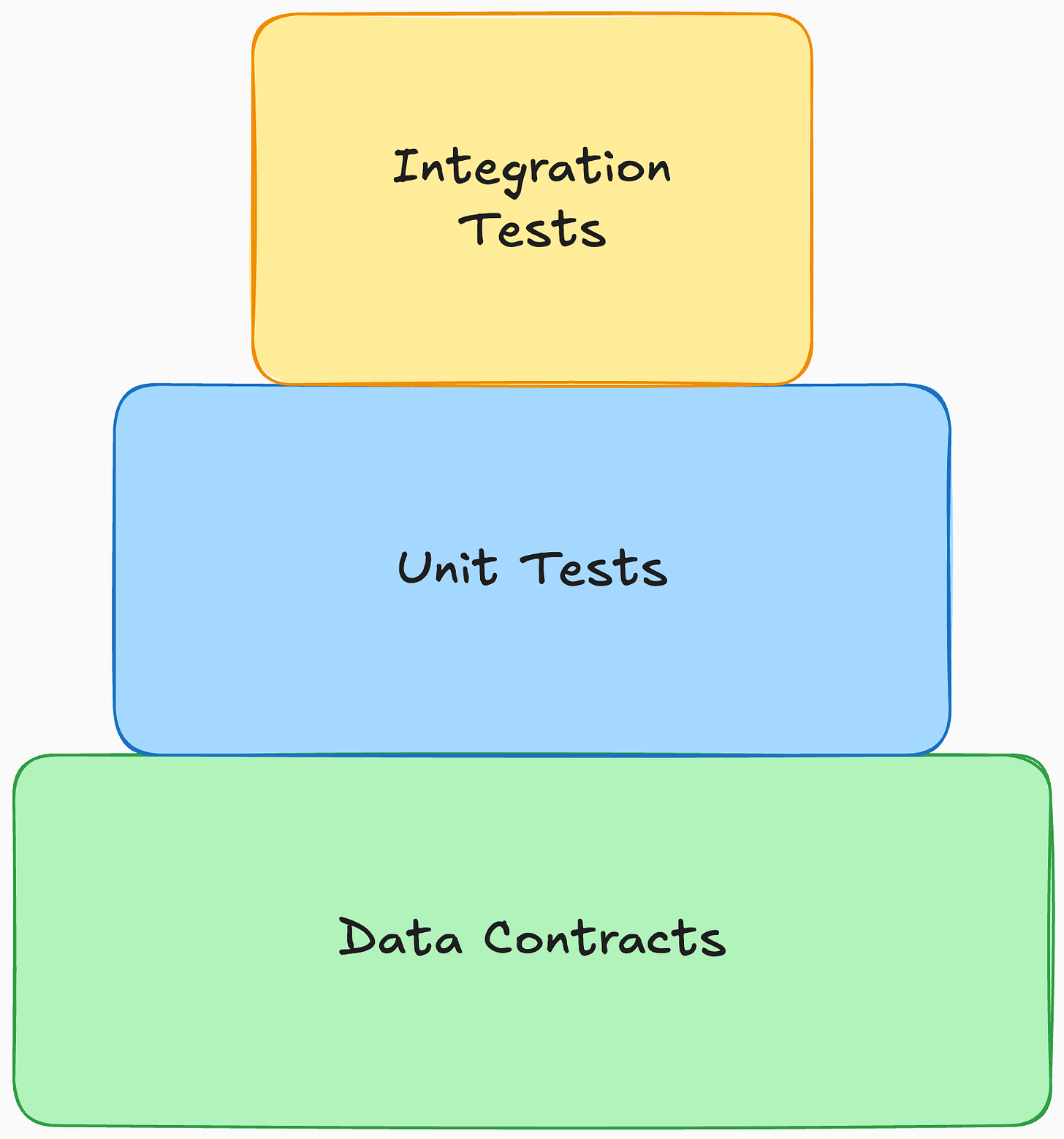 Ilustration of testing pyramid in data engineering