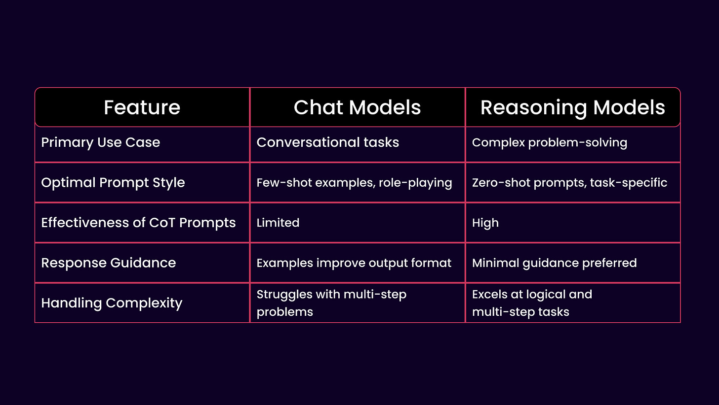 Chat models vs Reasoning models