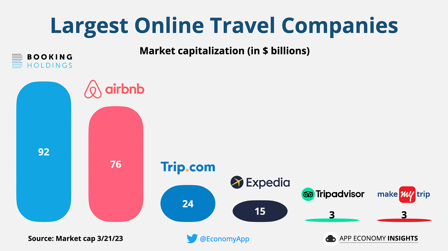 online travel market statista