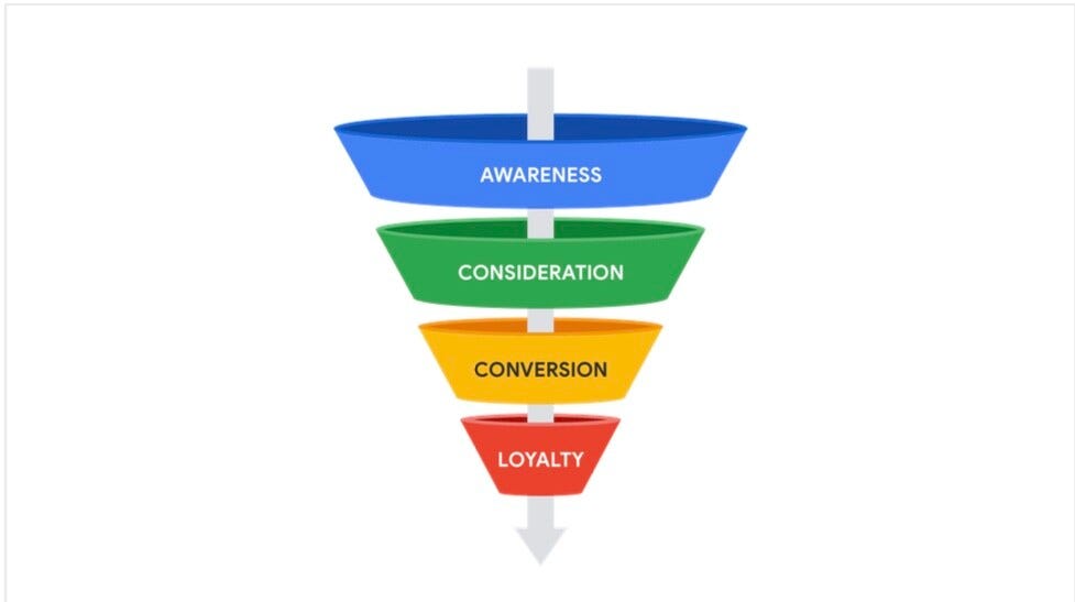 A colorful inverted funnel diagram illustrating the customer journey. It consists of four sections from top to bottom: "Awareness" (blue), "Consideration" (green), "Conversion" (yellow), and "Loyalty" (red). A gray arrow runs through the funnel, indicating the flow of customers through each stage of the marketing process.