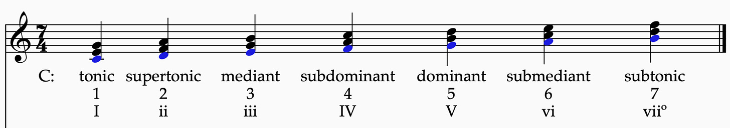Figure 5: The Roman numeral represents the name and corresponds to the scale degree as in Figure 4, but now it also represents the chord quality. Upper case numerals represent major triad, and the lowercase numerals represent a minor triad. The majo…