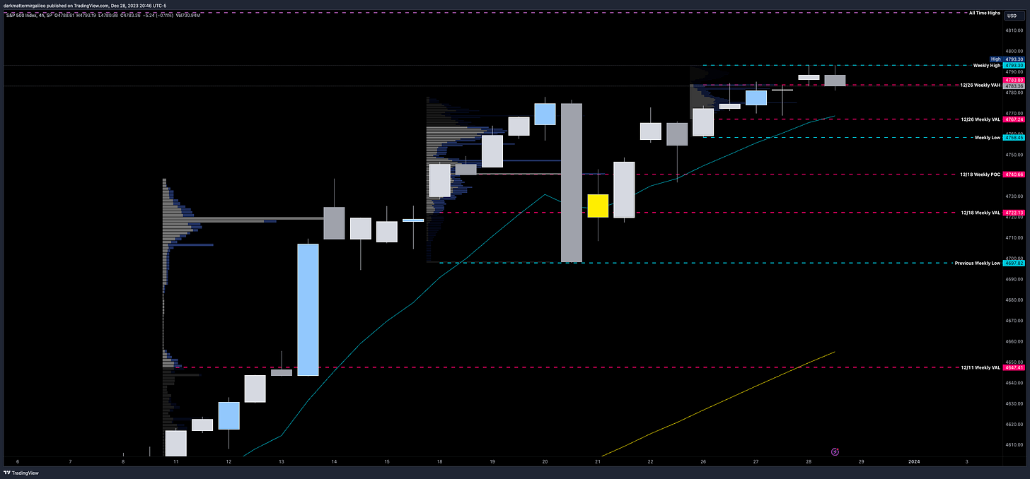 SPX 4hr Chart with Weekly Volume Profile Levels