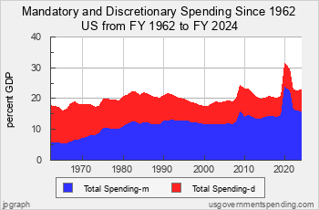 Federal Mand Spending since 1962