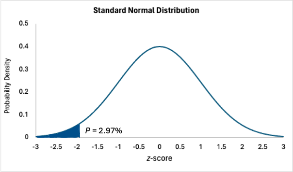 hypothesis testing with z scores